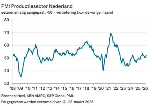 Grootste inflatiedruk in ruim drie jaar in Nederlandse industrie in maart - Nevi PMI® 52.0